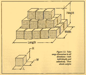Figure 1.2. Take cargo dimensions in all directions, both individually and collectively. Then obtain weights
