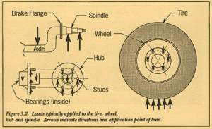 Figure 3.2. Loads typically applied to the tire, wheel, hub and spindle. Arrows indicate directions and application point of load.